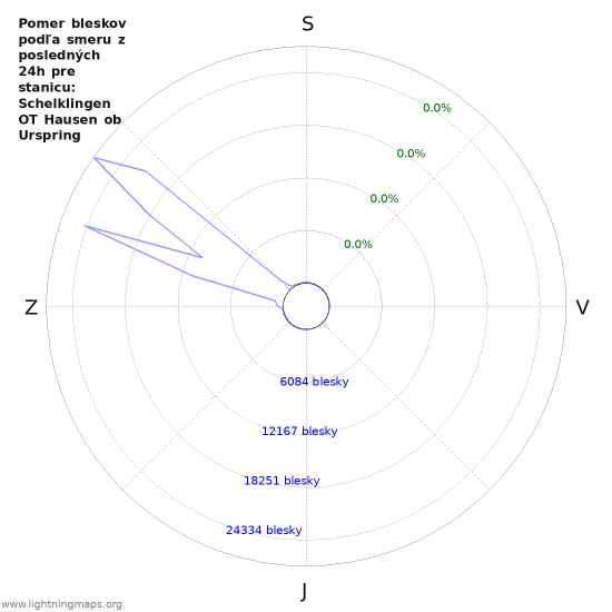 Grafy: Pomer bleskov podľa smeru