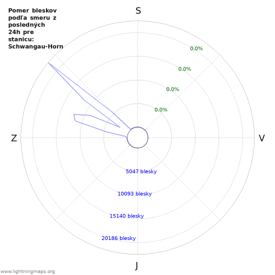 Grafy: Pomer bleskov podľa smeru