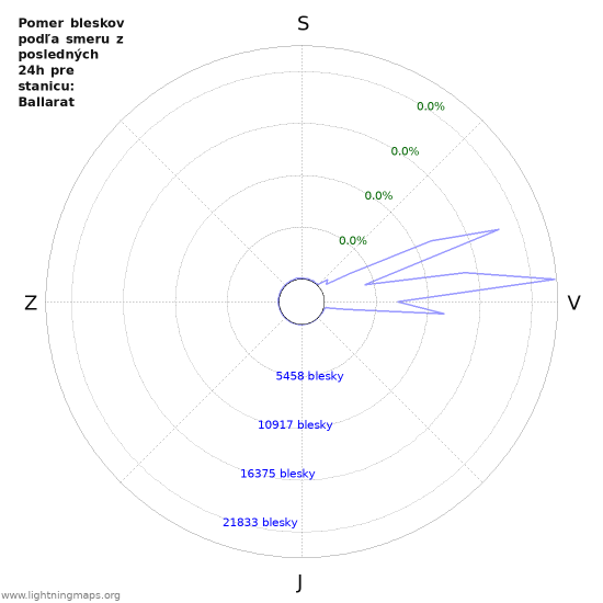 Grafy: Pomer bleskov podľa smeru