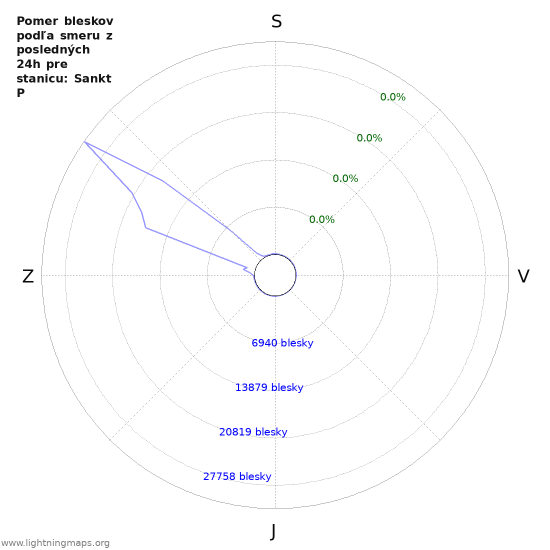 Grafy: Pomer bleskov podľa smeru