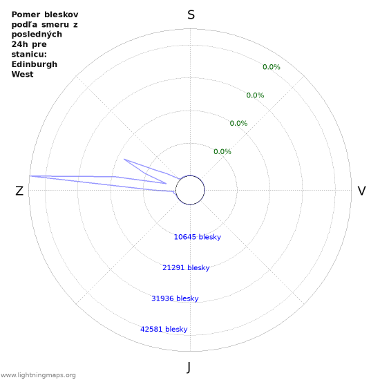Grafy: Pomer bleskov podľa smeru