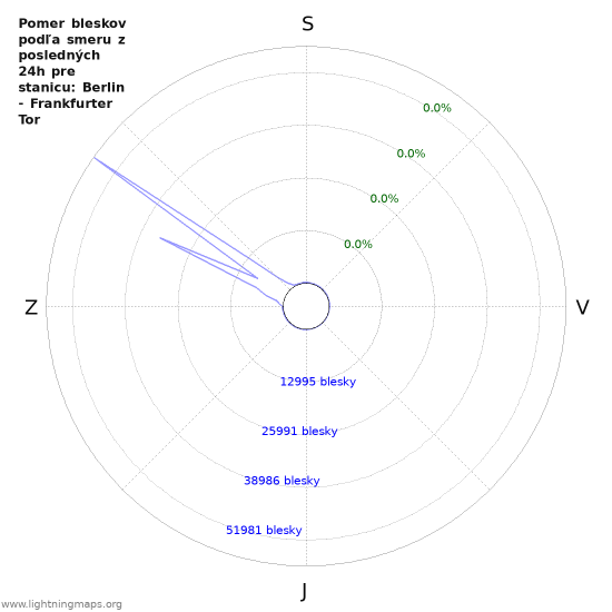 Grafy: Pomer bleskov podľa smeru