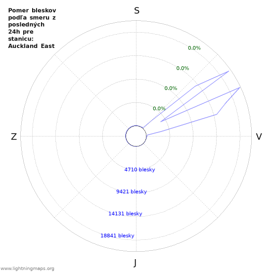 Grafy: Pomer bleskov podľa smeru