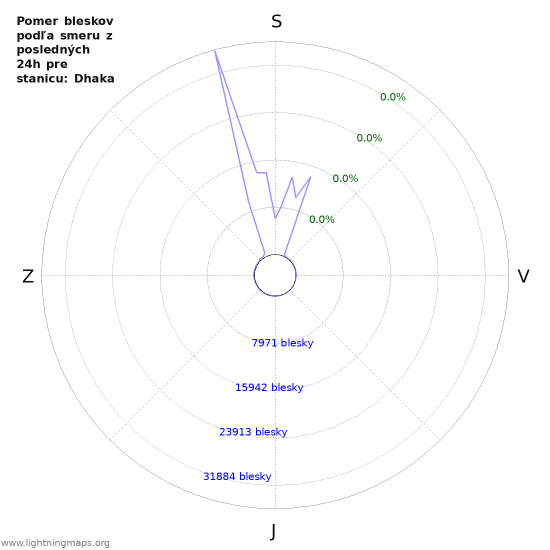 Grafy: Pomer bleskov podľa smeru