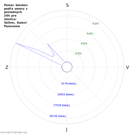 Grafy: Pomer bleskov podľa smeru
