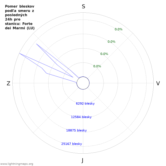 Grafy: Pomer bleskov podľa smeru