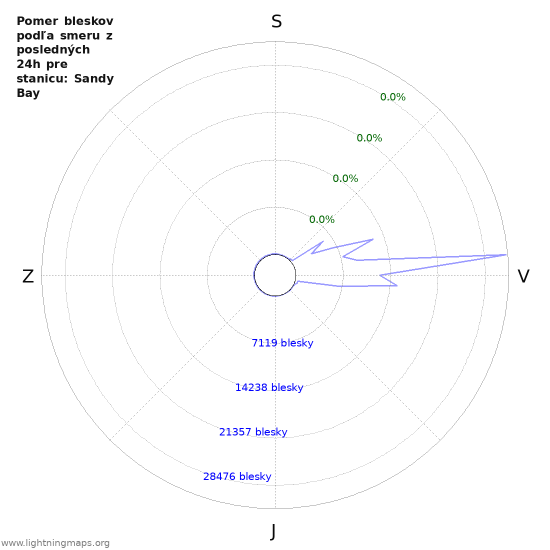 Grafy: Pomer bleskov podľa smeru
