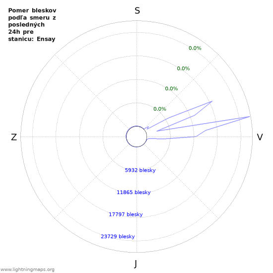 Grafy: Pomer bleskov podľa smeru