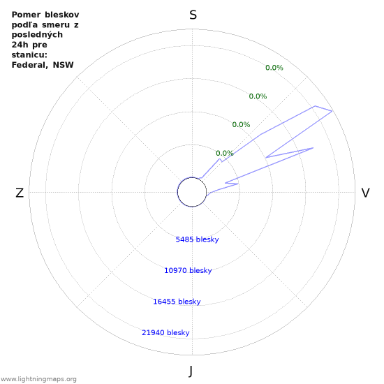 Grafy: Pomer bleskov podľa smeru