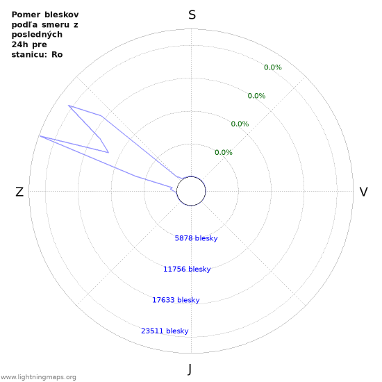 Grafy: Pomer bleskov podľa smeru
