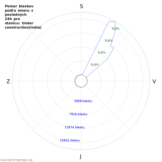Grafy: Pomer bleskov podľa smeru