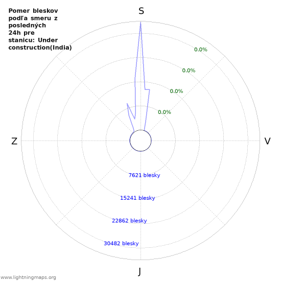 Grafy: Pomer bleskov podľa smeru