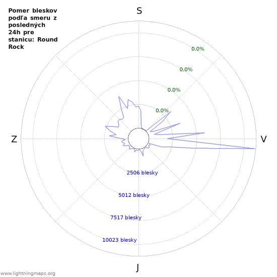 Grafy: Pomer bleskov podľa smeru