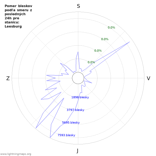 Grafy: Pomer bleskov podľa smeru