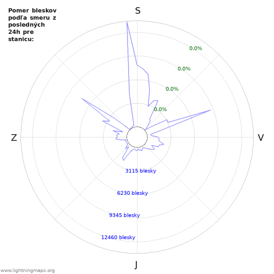 Grafy: Pomer bleskov podľa smeru