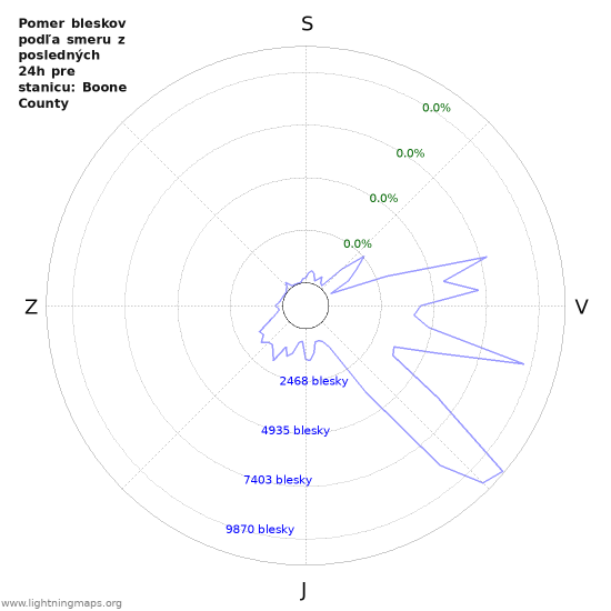 Grafy: Pomer bleskov podľa smeru