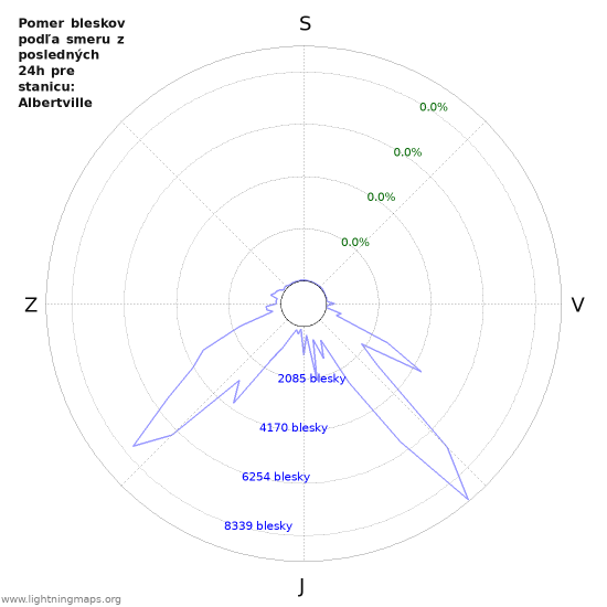 Grafy: Pomer bleskov podľa smeru