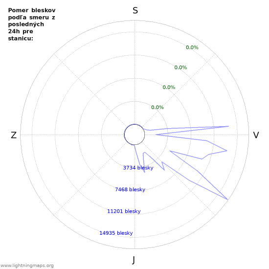 Grafy: Pomer bleskov podľa smeru