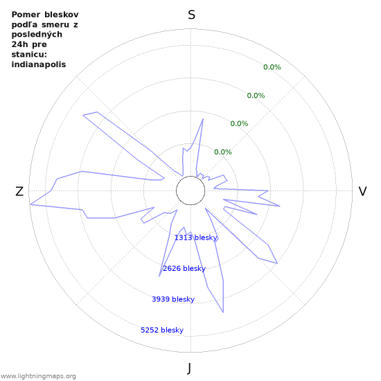 Grafy: Pomer bleskov podľa smeru