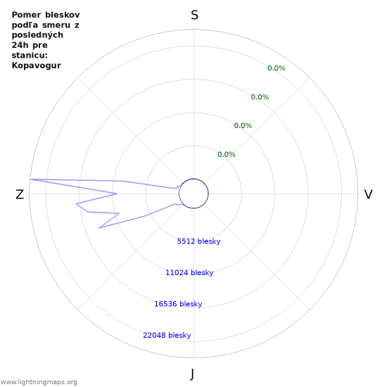 Grafy: Pomer bleskov podľa smeru