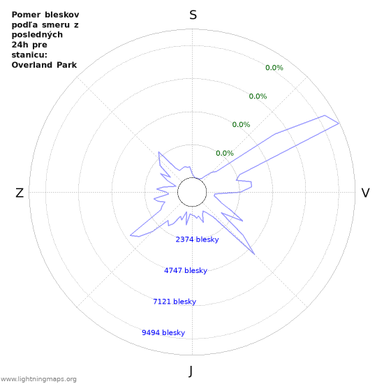 Grafy: Pomer bleskov podľa smeru