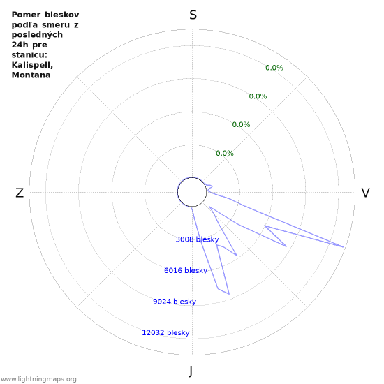 Grafy: Pomer bleskov podľa smeru