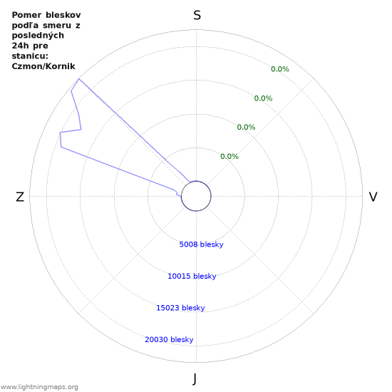 Grafy: Pomer bleskov podľa smeru