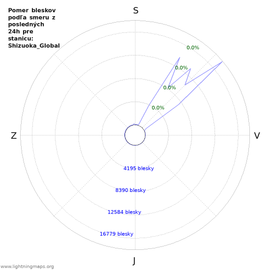 Grafy: Pomer bleskov podľa smeru
