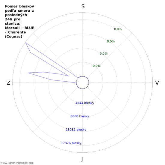 Grafy: Pomer bleskov podľa smeru