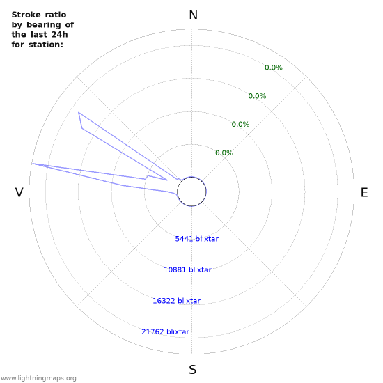 Grafer: Stroke ratio by bearing