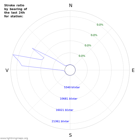 Grafer: Stroke ratio by bearing