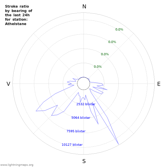 Grafer: Stroke ratio by bearing