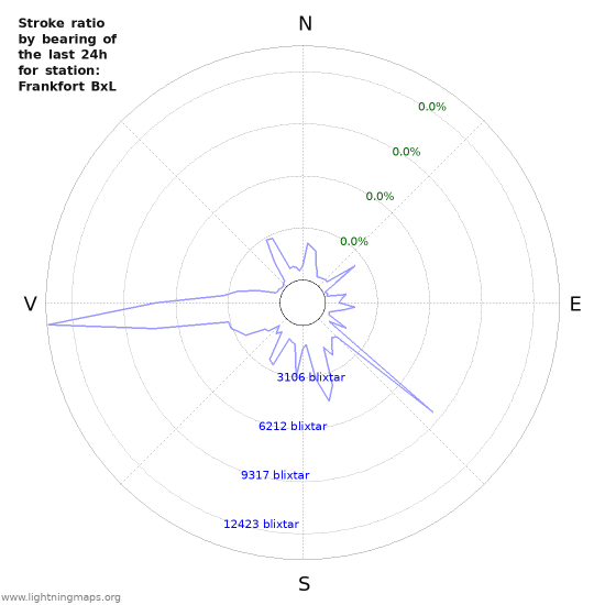 Grafer: Stroke ratio by bearing