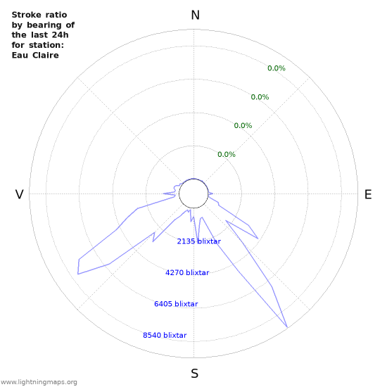 Grafer: Stroke ratio by bearing