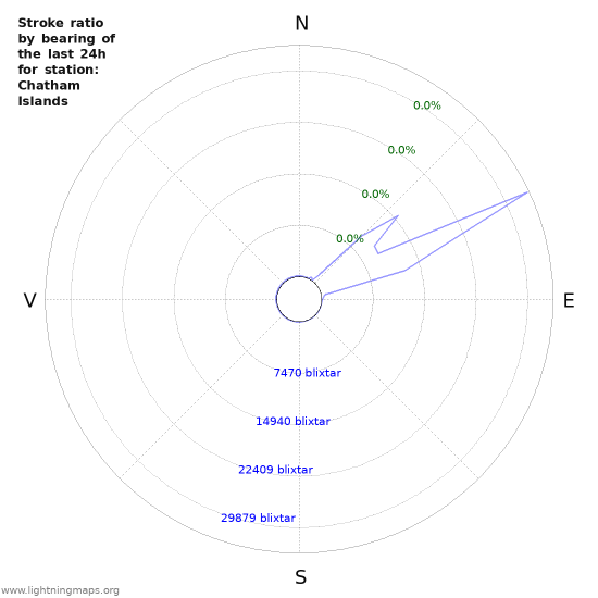 Grafer: Stroke ratio by bearing