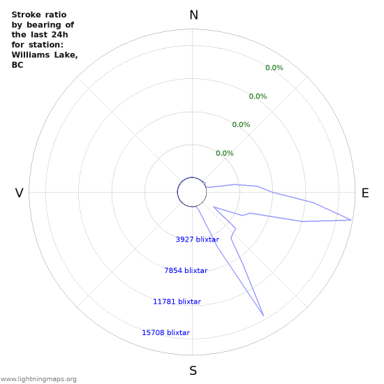 Grafer: Stroke ratio by bearing