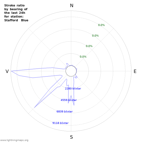 Grafer: Stroke ratio by bearing