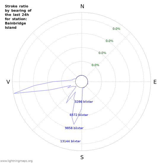 Grafer: Stroke ratio by bearing