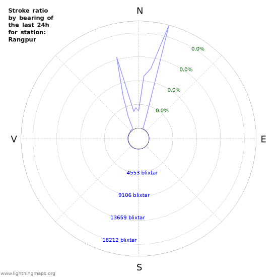 Grafer: Stroke ratio by bearing