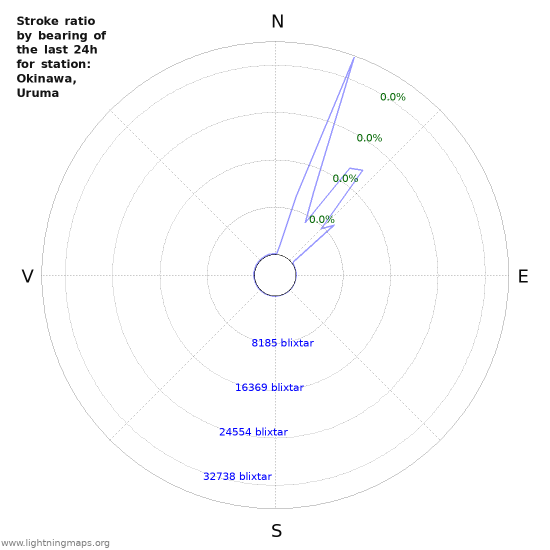 Grafer: Stroke ratio by bearing