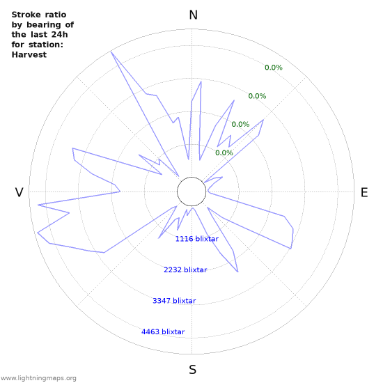 Grafer: Stroke ratio by bearing