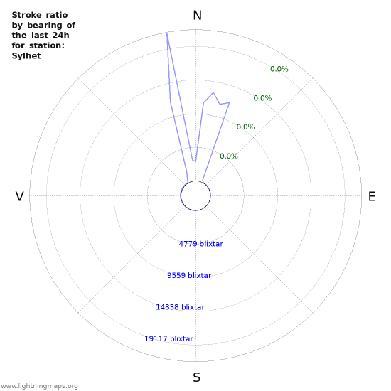 Grafer: Stroke ratio by bearing