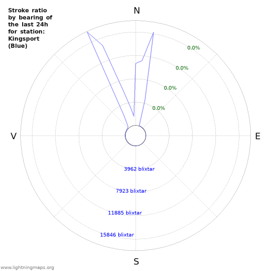 Grafer: Stroke ratio by bearing