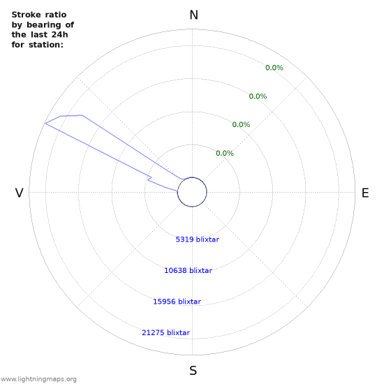 Grafer: Stroke ratio by bearing