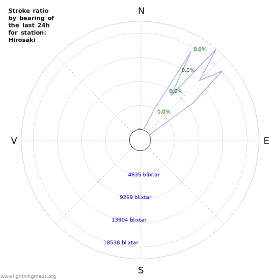 Grafer: Stroke ratio by bearing