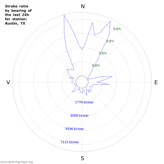 Grafer: Stroke ratio by bearing