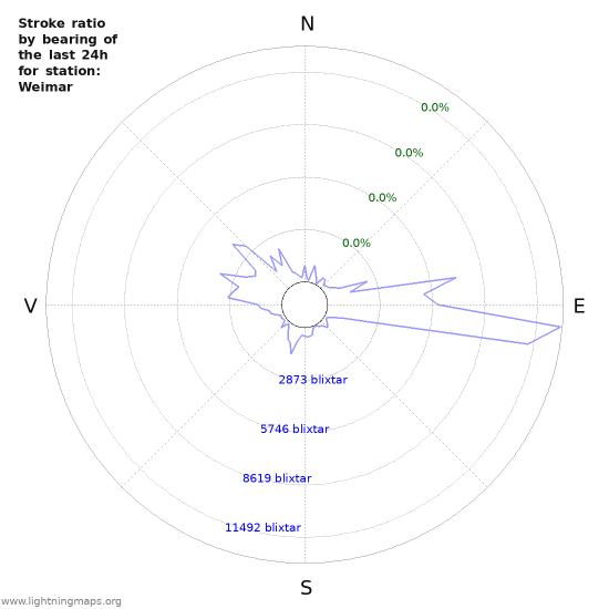 Grafer: Stroke ratio by bearing