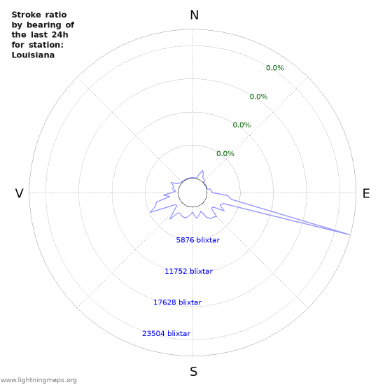 Grafer: Stroke ratio by bearing