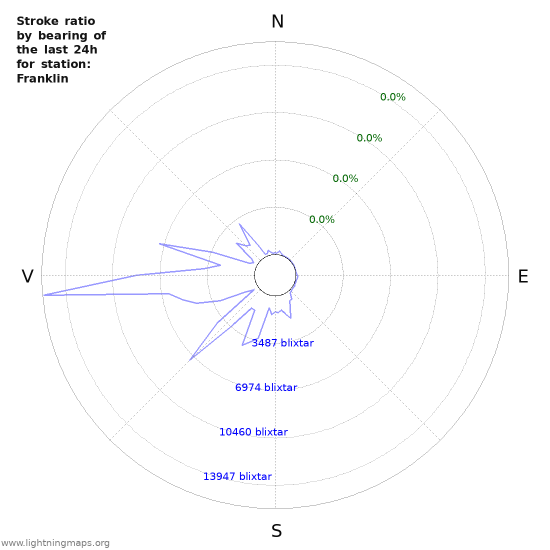 Grafer: Stroke ratio by bearing