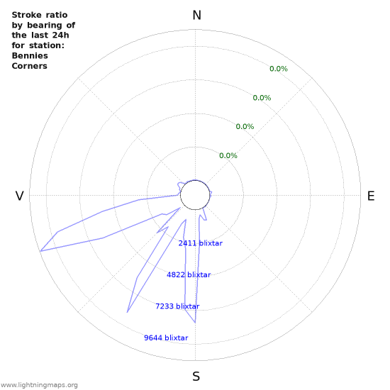 Grafer: Stroke ratio by bearing